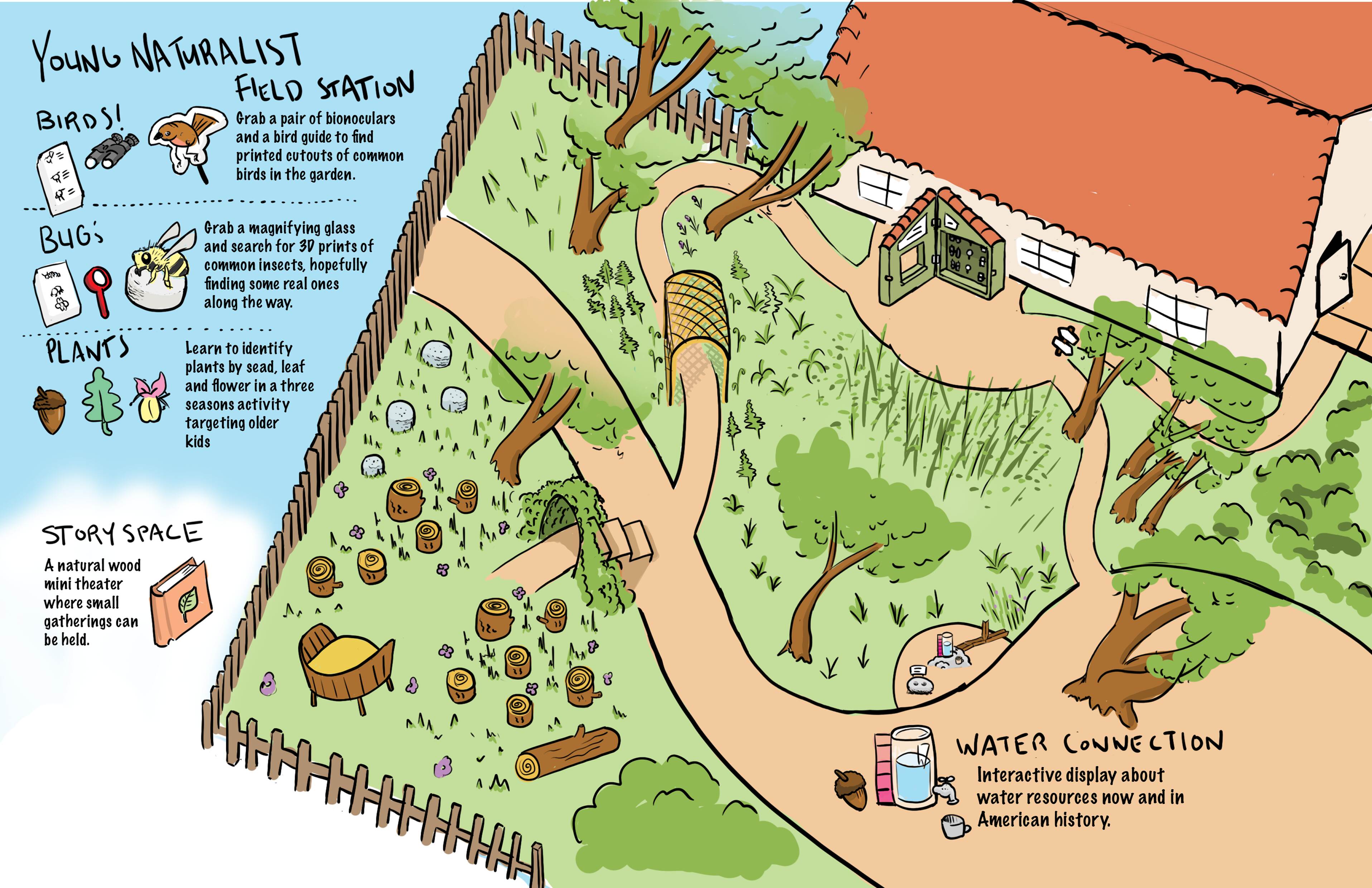 Sometimes an illustration is the best way to communicate a space redesign. Here an illustrated map of the planed structure for the museum garden helped align the museum on vision for the space.