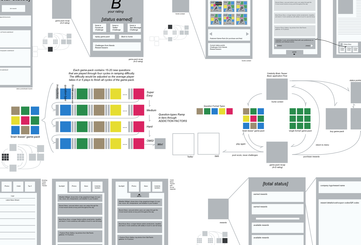 Wireframe designs for the People Magazine mobile app