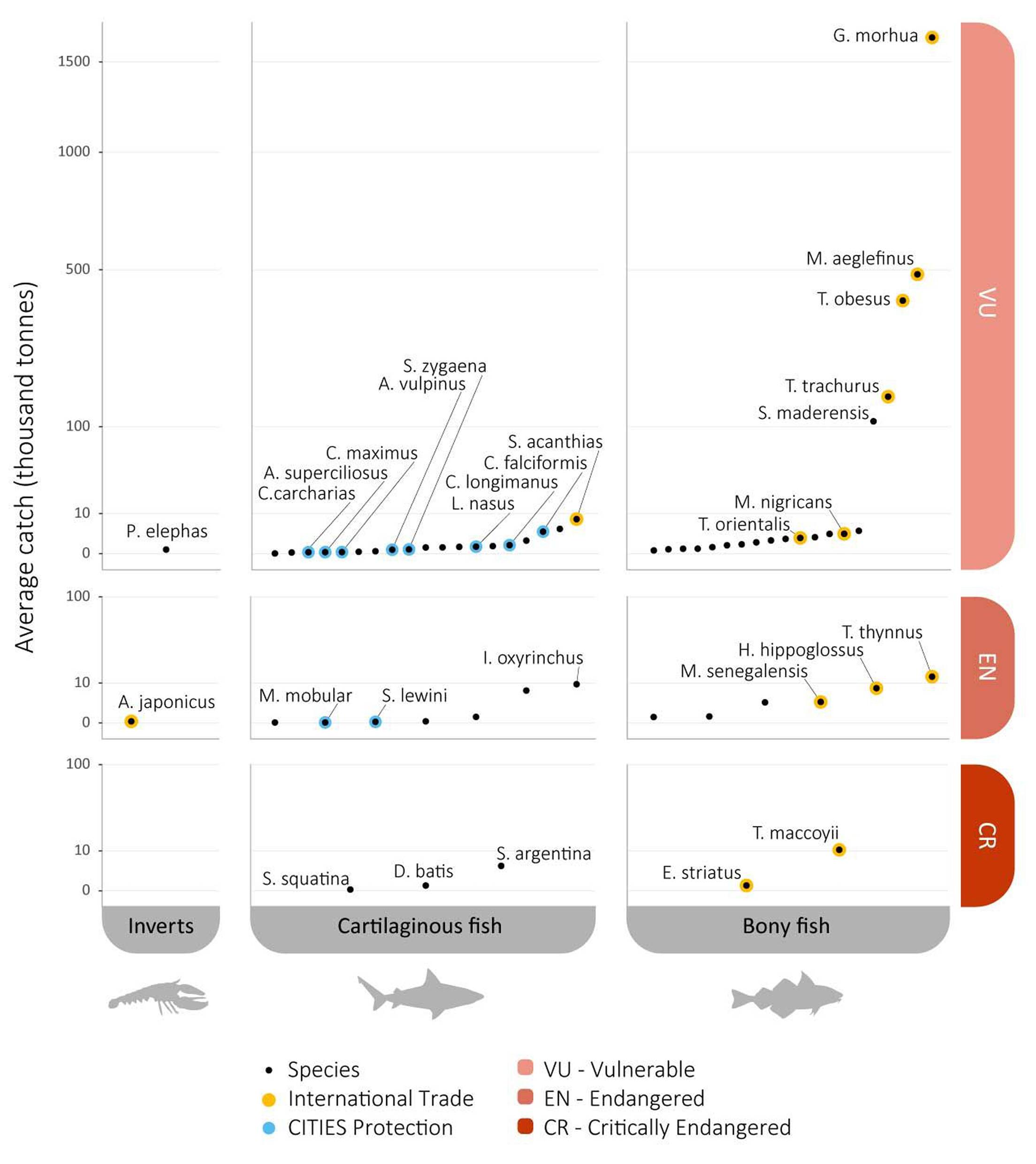Quad plot for a paper showing the species at risk